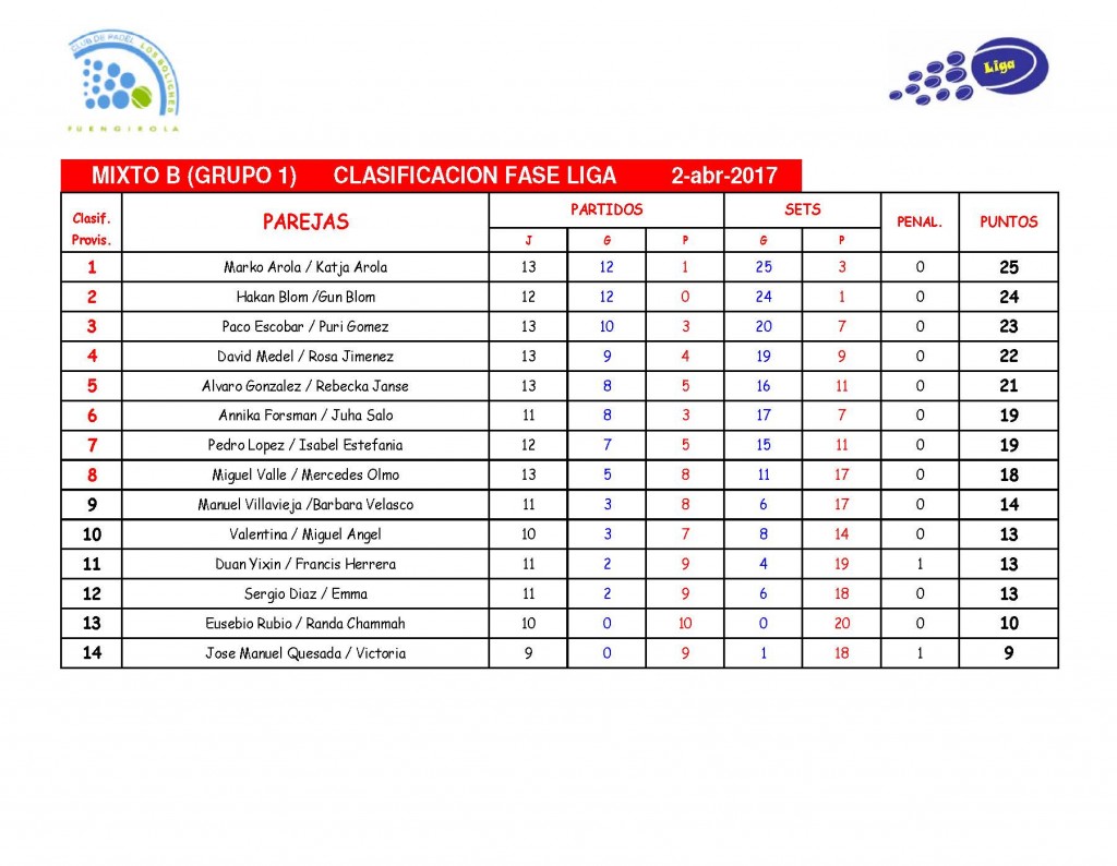 ClasificacionMixtoB-Grupo1-Abr