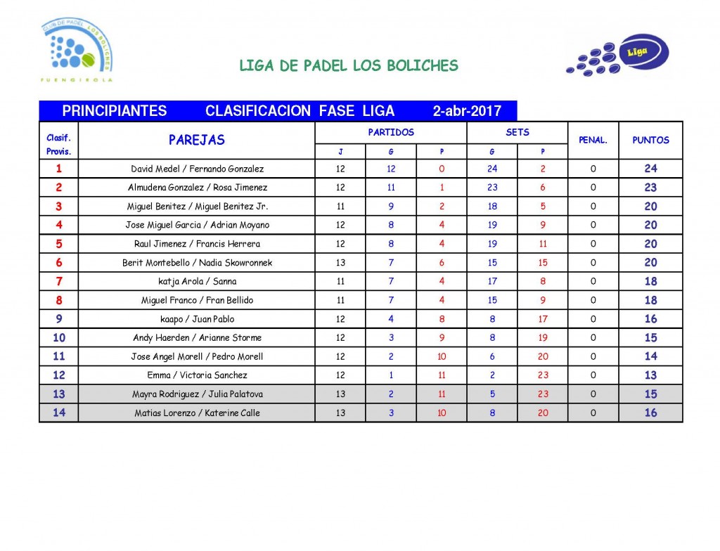 ClasificacionPrincipiantes-Abr
